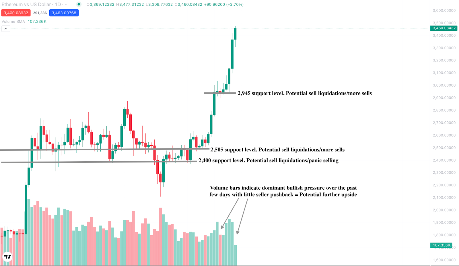  A candlestick chart showing Ethereum (ETH/USD) daily price action from April to mid-July 2025.