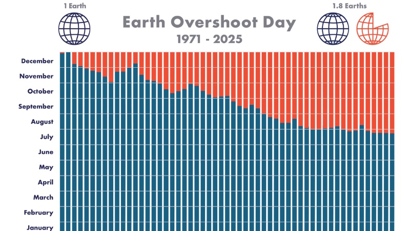 11 ways fintech can help postpone Earth Overshoot Day