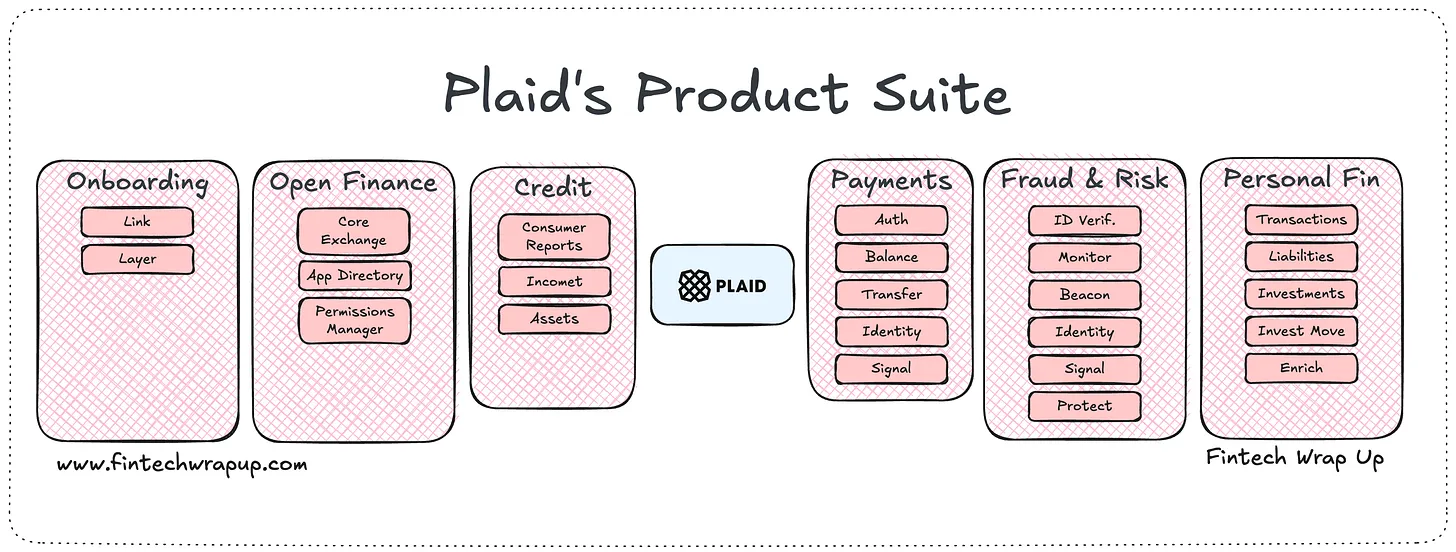 Plaid Product Stack