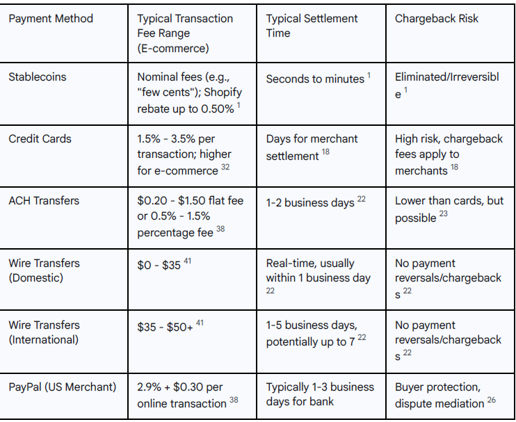 Comparative Transaction Costs and Speeds