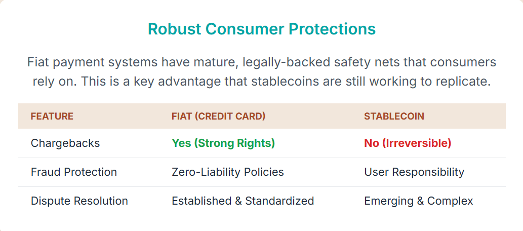 Consumer Protection: Fiat (credit card) vs. Stablecoin.