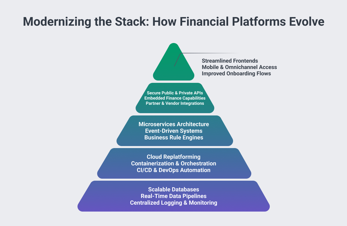 how financial platforms evolve